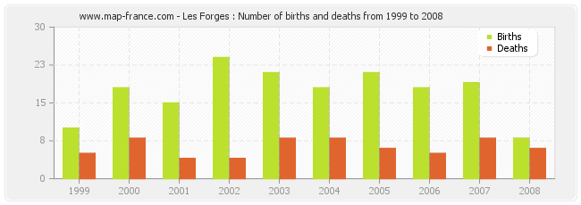 Les Forges : Number of births and deaths from 1999 to 2008